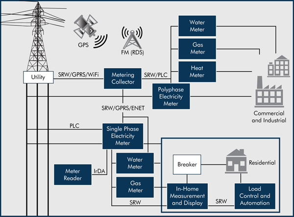 Automated metering system for a smart grid application Figure 3: Automated metering system for a smart grid application.